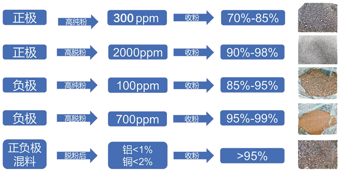 干法脱粉工艺